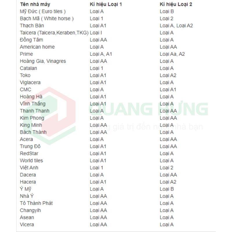 Bảng nhận biết ký hiệu gạch A, AA, A1 hay A2 theo từng hãng gạch