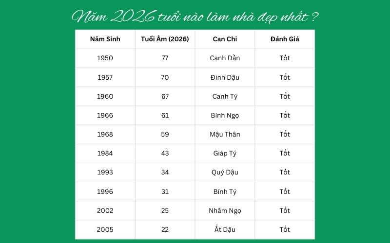 Năm 2026 tuổi nào làm nhà đẹp nhất để tài lộc hưng vượng?